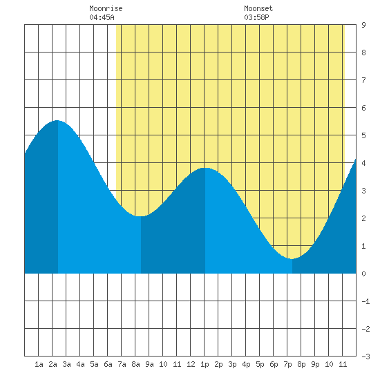 Cape Mordvinof tide chart for Wednesday, May 21, 2025