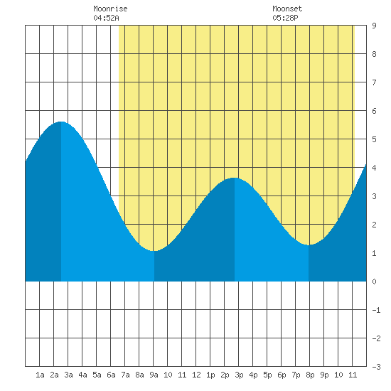 Cape Mordvinof tide chart for Thursday, May 22, 2025