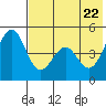 Cape Mordvinof tide chart for Thursday, May 22, 2025