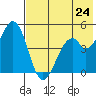 Cape Mordvinof tide chart for Saturday, May 24, 2025