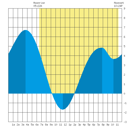 Cape Mordvinof tide chart for Sunday, May 25, 2025