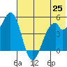 Cape Mordvinof tide chart for Sunday, May 25, 2025