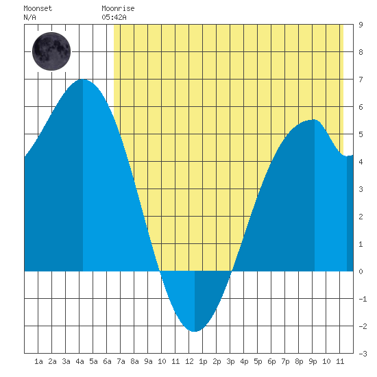 Cape Mordvinof tide chart for Monday, May 26, 2025