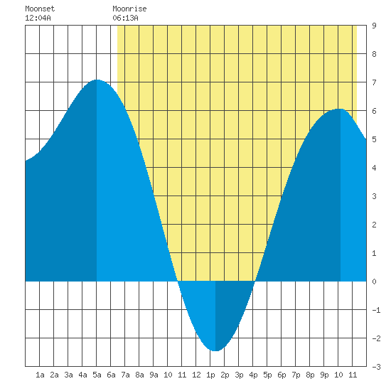 Cape Mordvinof tide chart for Tuesday, May 27, 2025