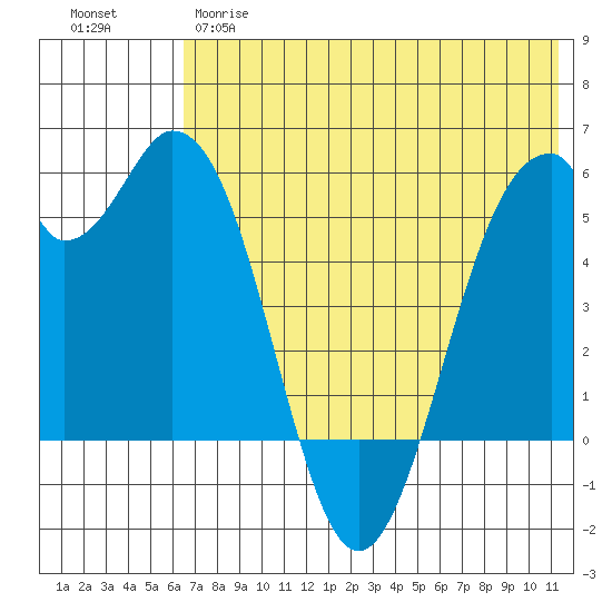 Cape Mordvinof tide chart for Wednesday, May 28, 2025