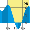 Cape Mordvinof tide chart for Wednesday, May 28, 2025