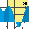 Cape Mordvinof tide chart for Thursday, May 29, 2025