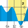 Cape Mordvinof tide chart for Friday, May 2, 2025