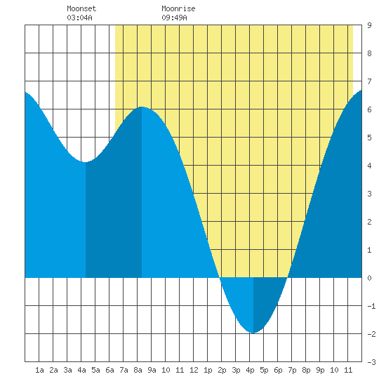 Cape Mordvinof tide chart for Friday, May 30, 2025