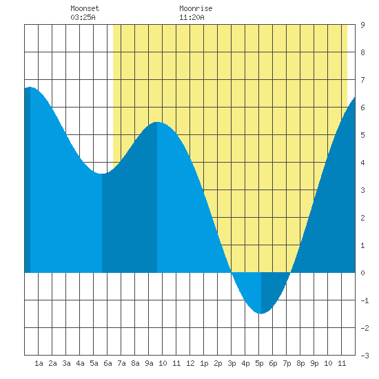 Cape Mordvinof tide chart for Saturday, May 31, 2025
