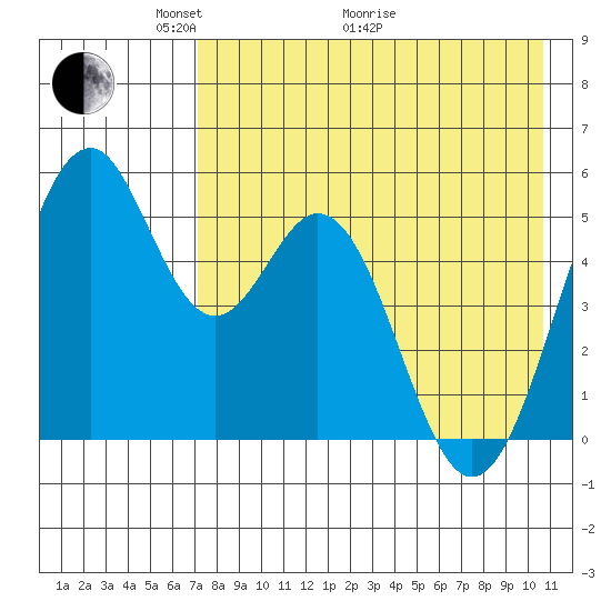 Cape Mordvinof tide chart for Sunday, May 4, 2025