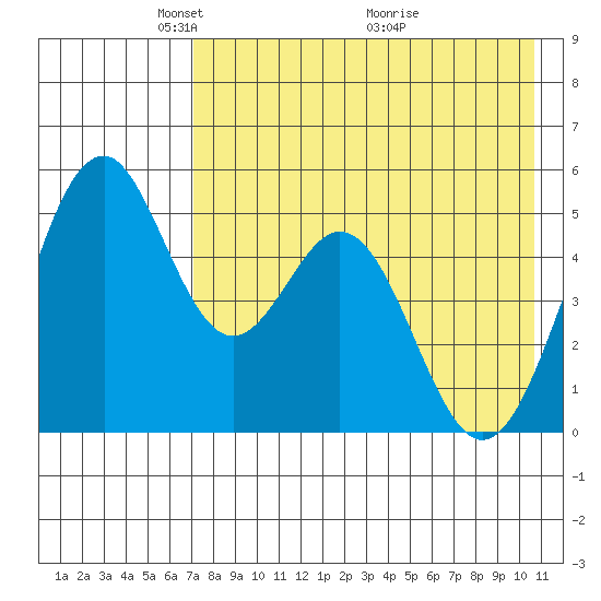 Cape Mordvinof tide chart for Monday, May 5, 2025