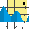 Cape Mordvinof tide chart for Monday, May 5, 2025