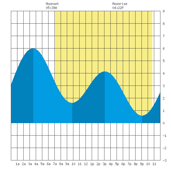 Cape Mordvinof tide chart for Tuesday, May 6, 2025