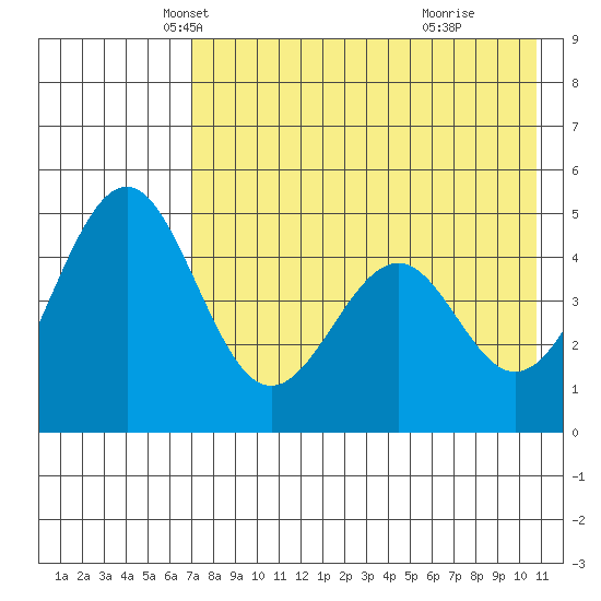 Cape Mordvinof tide chart for Wednesday, May 7, 2025