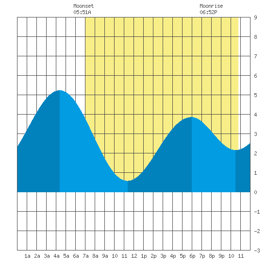 Cape Mordvinof tide chart for Thursday, May 8, 2025