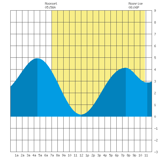 Cape Mordvinof tide chart for Friday, May 9, 2025