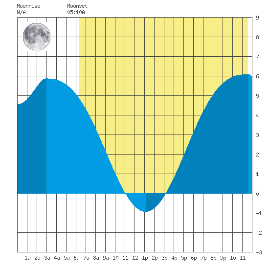 Cape Mordvinof tide chart for Tuesday, June 10, 2025