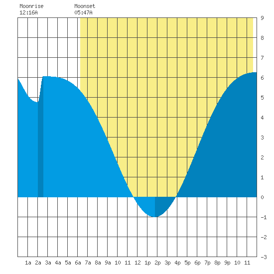 Cape Mordvinof tide chart for Wednesday, June 11, 2025