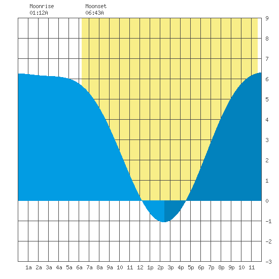 Cape Mordvinof tide chart for Thursday, June 12, 2025