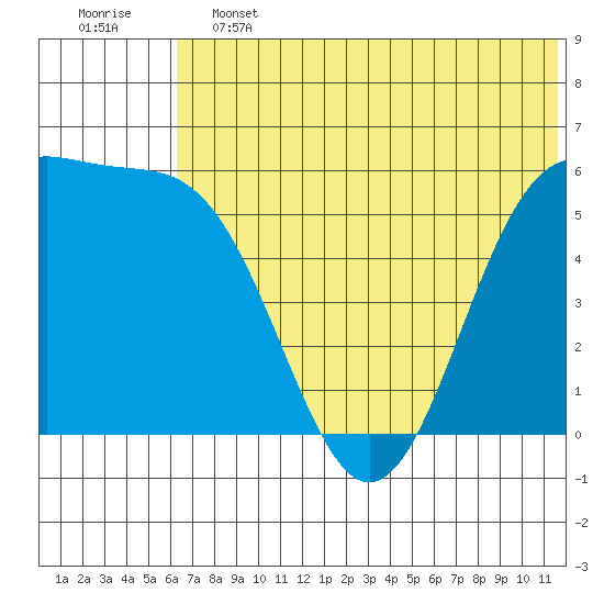 Cape Mordvinof tide chart for Friday, June 13, 2025