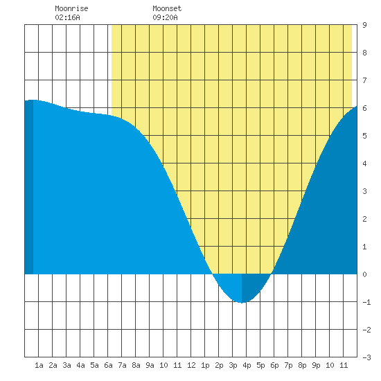 Cape Mordvinof tide chart for Saturday, June 14, 2025