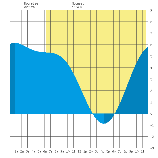 Cape Mordvinof tide chart for Sunday, June 15, 2025