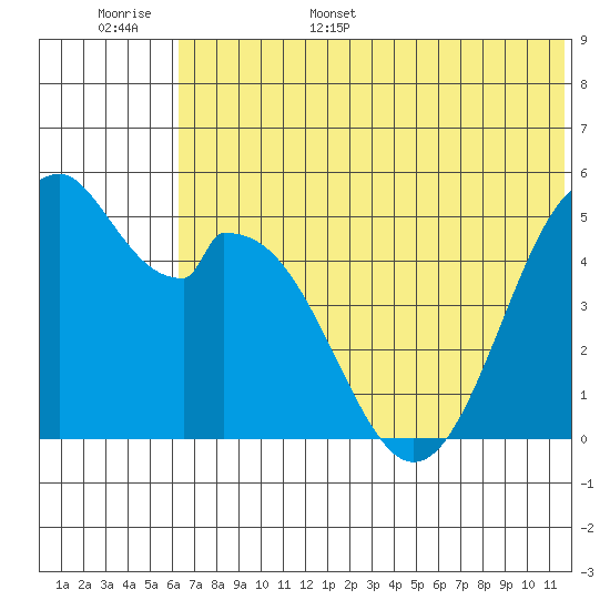 Cape Mordvinof tide chart for Monday, June 16, 2025