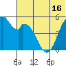 Cape Mordvinof tide chart for Monday, June 16, 2025