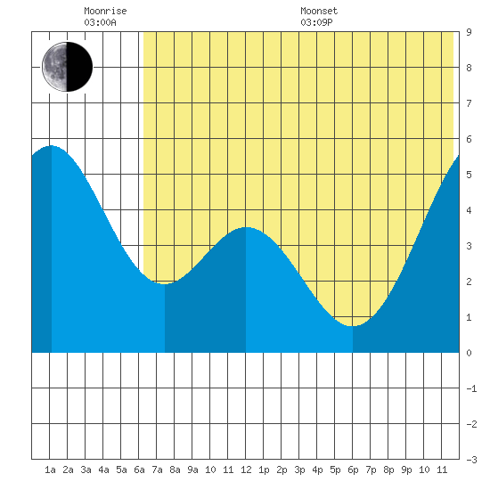 Cape Mordvinof tide chart for Wednesday, June 18, 2025