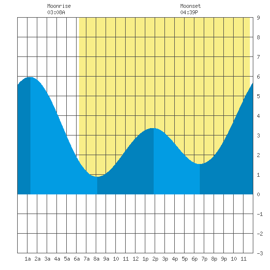 Cape Mordvinof tide chart for Thursday, June 19, 2025