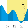 Cape Mordvinof tide chart for Sunday, June 1, 2025