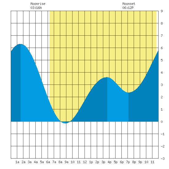 Cape Mordvinof tide chart for Friday, June 20, 2025