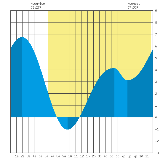 Cape Mordvinof tide chart for Saturday, June 21, 2025