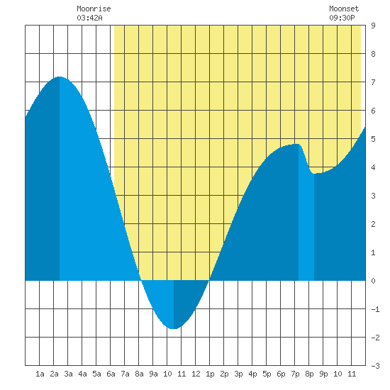 Cape Mordvinof tide chart for Sunday, June 22, 2025