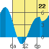 Cape Mordvinof tide chart for Sunday, June 22, 2025