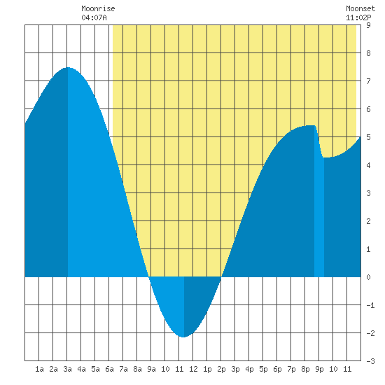 Cape Mordvinof tide chart for Monday, June 23, 2025
