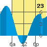 Cape Mordvinof tide chart for Monday, June 23, 2025