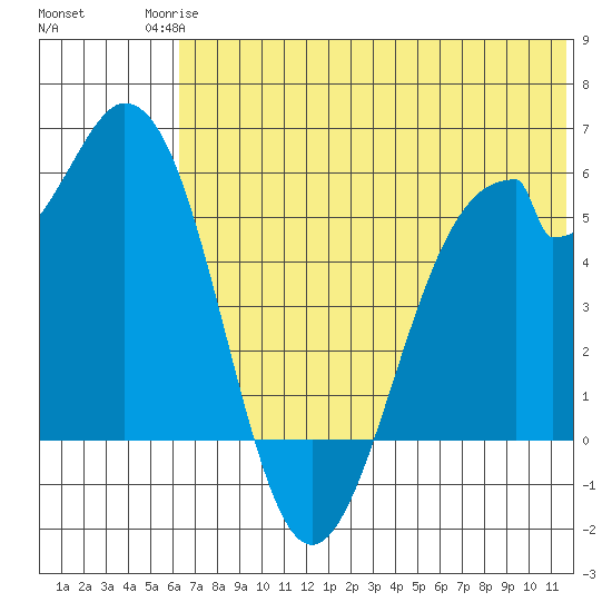 Cape Mordvinof tide chart for Tuesday, June 24, 2025