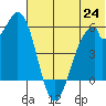 Cape Mordvinof tide chart for Tuesday, June 24, 2025