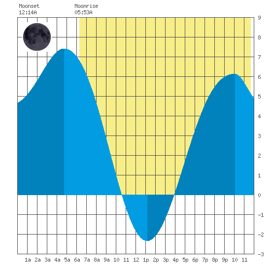 Cape Mordvinof tide chart for Wednesday, June 25, 2025