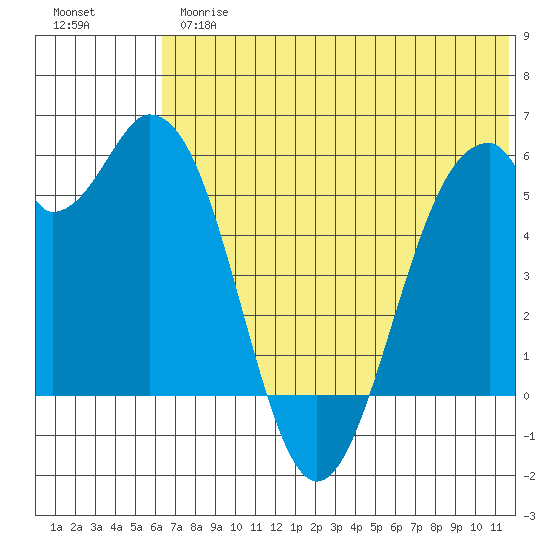 Cape Mordvinof tide chart for Thursday, June 26, 2025
