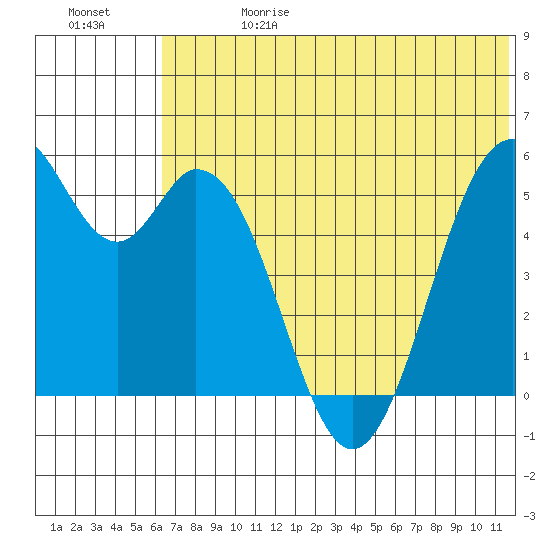 Cape Mordvinof tide chart for Saturday, June 28, 2025