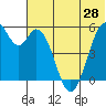Cape Mordvinof tide chart for Saturday, June 28, 2025