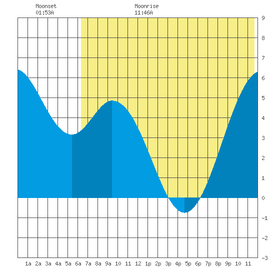 Cape Mordvinof tide chart for Sunday, June 29, 2025