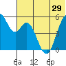 Cape Mordvinof tide chart for Sunday, June 29, 2025