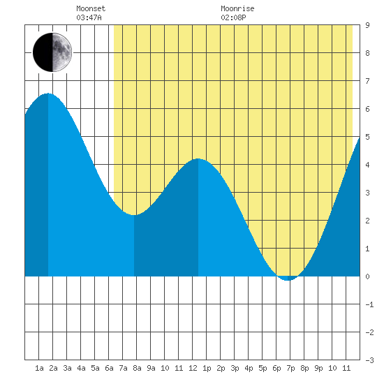 Cape Mordvinof tide chart for Monday, June 2, 2025