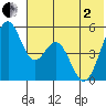 Cape Mordvinof tide chart for Monday, June 2, 2025