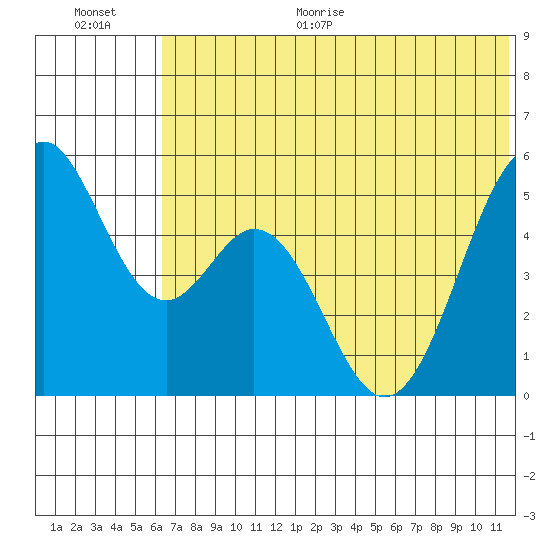 Cape Mordvinof tide chart for Monday, June 30, 2025