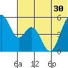 Cape Mordvinof tide chart for Monday, June 30, 2025